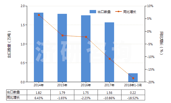 2014-2018年3月中國(guó)多聚甲醛(HS29126000)出口量及增速統(tǒng)計(jì)